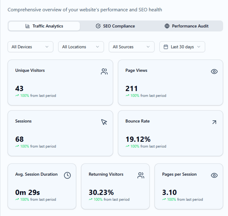 Analyze & Improve - See what’s working. Fix what’s not.